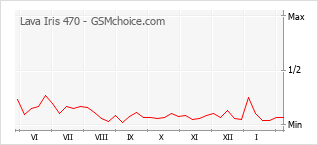 Popularity chart of Lava Iris 470