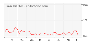 Le graphique de popularité de Lava Iris 470