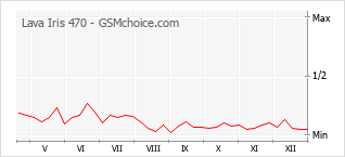 Grafico di modifiche della popolarità del telefono cellulare Lava Iris 470