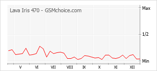 Traçar mudanças de populariedade do telemóvel Lava Iris 470