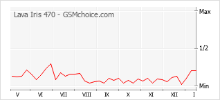 Диаграмма изменений популярности телефона Lava Iris 470