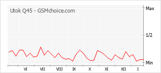 Diagramm der Poplularitätveränderungen von Utok Q45