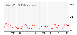 Popularity chart of Utok Q45