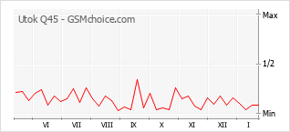 Populariteit van de telefoon: diagram Utok Q45