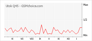 Traçar mudanças de populariedade do telemóvel Utok Q45