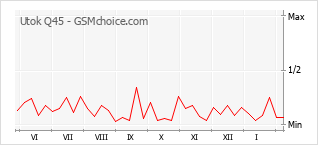 Диаграмма изменений популярности телефона Utok Q45
