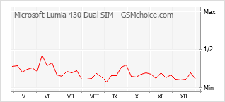 Gráfico de los cambios de popularidad Microsoft Lumia 430 Dual SIM