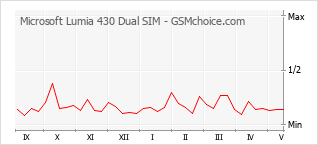 Grafico di modifiche della popolarità del telefono cellulare Microsoft Lumia 430 Dual SIM