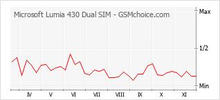Populariteit van de telefoon: diagram Microsoft Lumia 430 Dual SIM