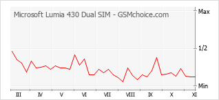 手机声望改变图表 Microsoft Lumia 430 Dual SIM