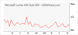 手機聲望改變圖表 Microsoft Lumia 430 Dual SIM
