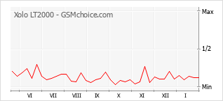 Popularity chart of Xolo LT2000