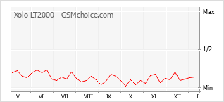 Gráfico de los cambios de popularidad Xolo LT2000