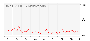 Grafico di modifiche della popolarità del telefono cellulare Xolo LT2000