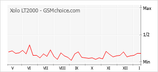 Traçar mudanças de populariedade do telemóvel Xolo LT2000
