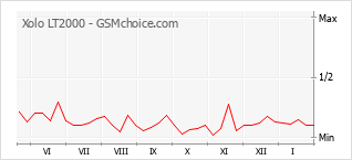Диаграмма изменений популярности телефона Xolo LT2000