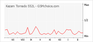 Diagramm der Poplularitätveränderungen von Kazam Tornado 552L