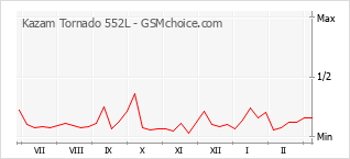 Grafico di modifiche della popolarità del telefono cellulare Kazam Tornado 552L