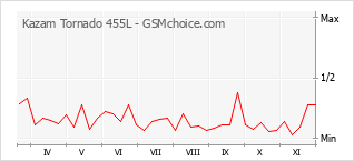 Traçar mudanças de populariedade do telemóvel Kazam Tornado 455L