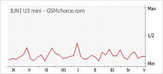 Popularity chart of IUNI U3 mini