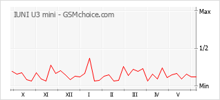 Gráfico de los cambios de popularidad IUNI U3 mini