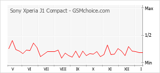 Diagramm der Poplularitätveränderungen von Sony Xperia J1 Compact