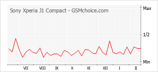 Gráfico de los cambios de popularidad Sony Xperia J1 Compact
