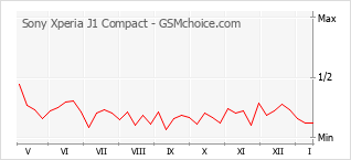 Grafico di modifiche della popolarità del telefono cellulare Sony Xperia J1 Compact
