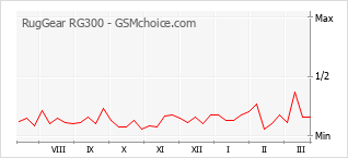 Diagramm der Poplularitätveränderungen von RugGear RG300