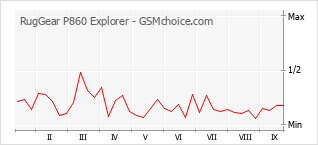 Gráfico de los cambios de popularidad RugGear P860 Explorer