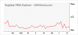 Grafico di modifiche della popolarità del telefono cellulare RugGear P860 Explorer