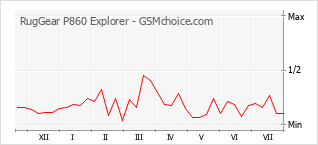 Populariteit van de telefoon: diagram RugGear P860 Explorer