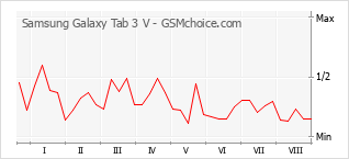 Grafico di modifiche della popolarità del telefono cellulare Samsung Galaxy Tab 3 V
