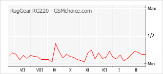 Diagramm der Poplularitätveränderungen von RugGear RG220