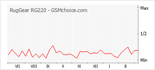 Grafico di modifiche della popolarità del telefono cellulare RugGear RG220