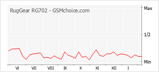 Diagramm der Poplularitätveränderungen von RugGear RG702