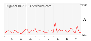 Gráfico de los cambios de popularidad RugGear RG702