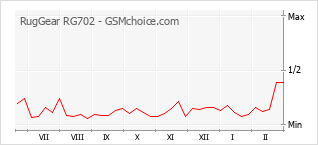 Populariteit van de telefoon: diagram RugGear RG702