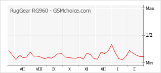 Gráfico de los cambios de popularidad RugGear RG960