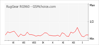 Grafico di modifiche della popolarità del telefono cellulare RugGear RG960