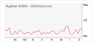 Populariteit van de telefoon: diagram RugGear RG960