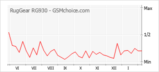 Grafico di modifiche della popolarità del telefono cellulare RugGear RG930