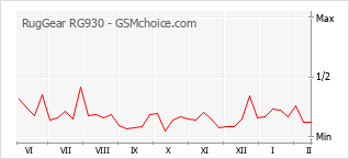 Populariteit van de telefoon: diagram RugGear RG930