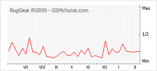 Traçar mudanças de populariedade do telemóvel RugGear RG930