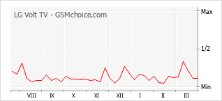 Diagramm der Poplularitätveränderungen von LG Volt TV