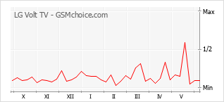 Grafico di modifiche della popolarità del telefono cellulare LG Volt TV