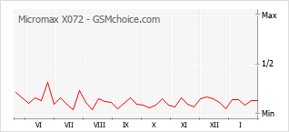 Diagramm der Poplularitätveränderungen von Micromax X072