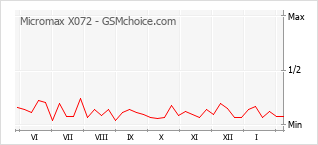 Populariteit van de telefoon: diagram Micromax X072