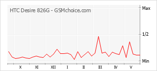 Grafico di modifiche della popolarità del telefono cellulare HTC Desire 826G