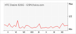 Traçar mudanças de populariedade do telemóvel HTC Desire 826G